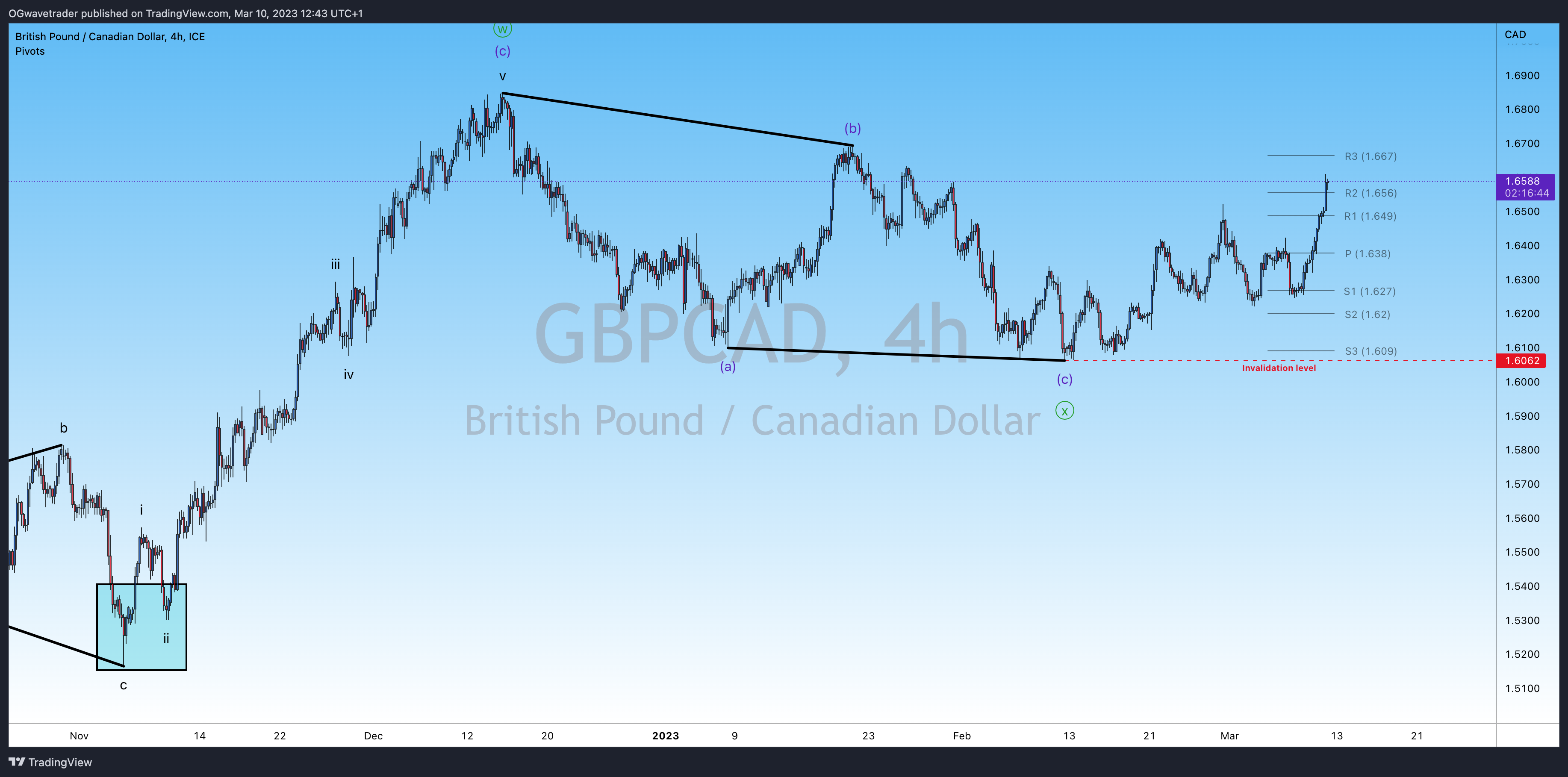 Imej Carta FX_IDC:GBPCAD oleh OGwavetrader