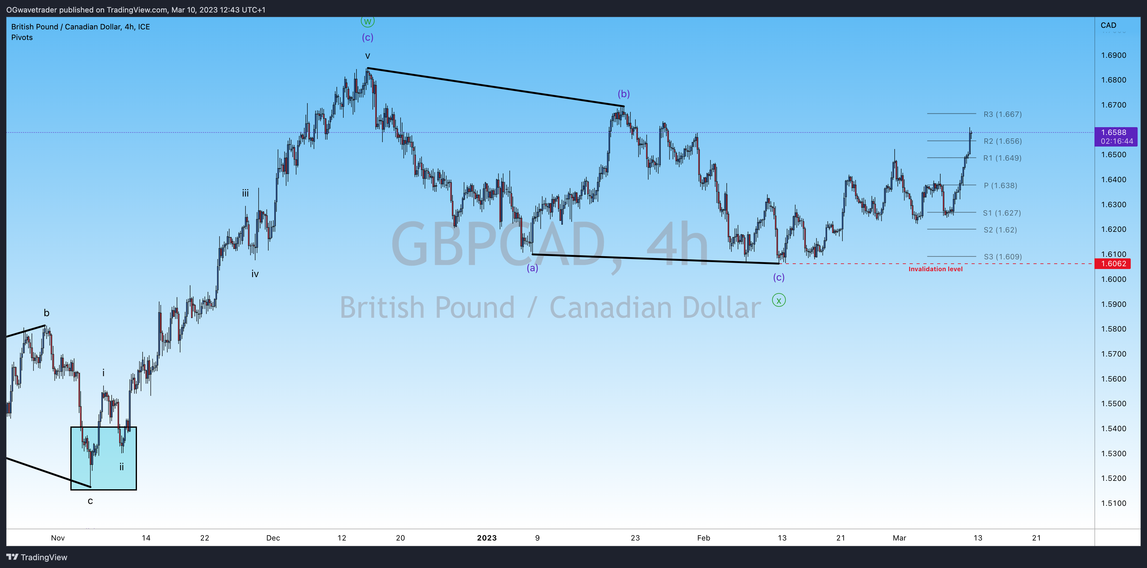 FX_IDC:GBPCAD Chart Image by OGwavetrader