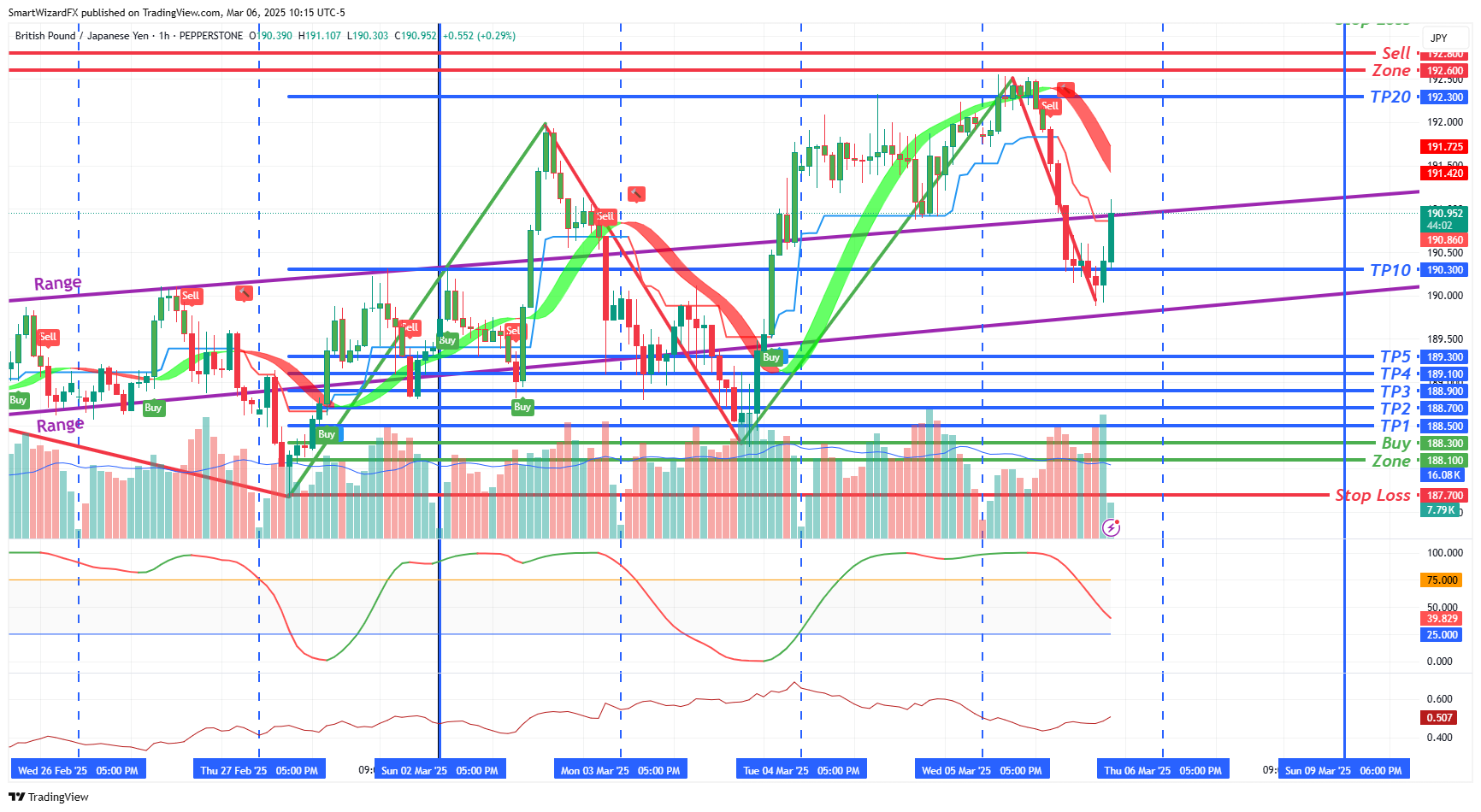 Imej Carta PEPPERSTONE:GBPJPY oleh SmartWizardFX