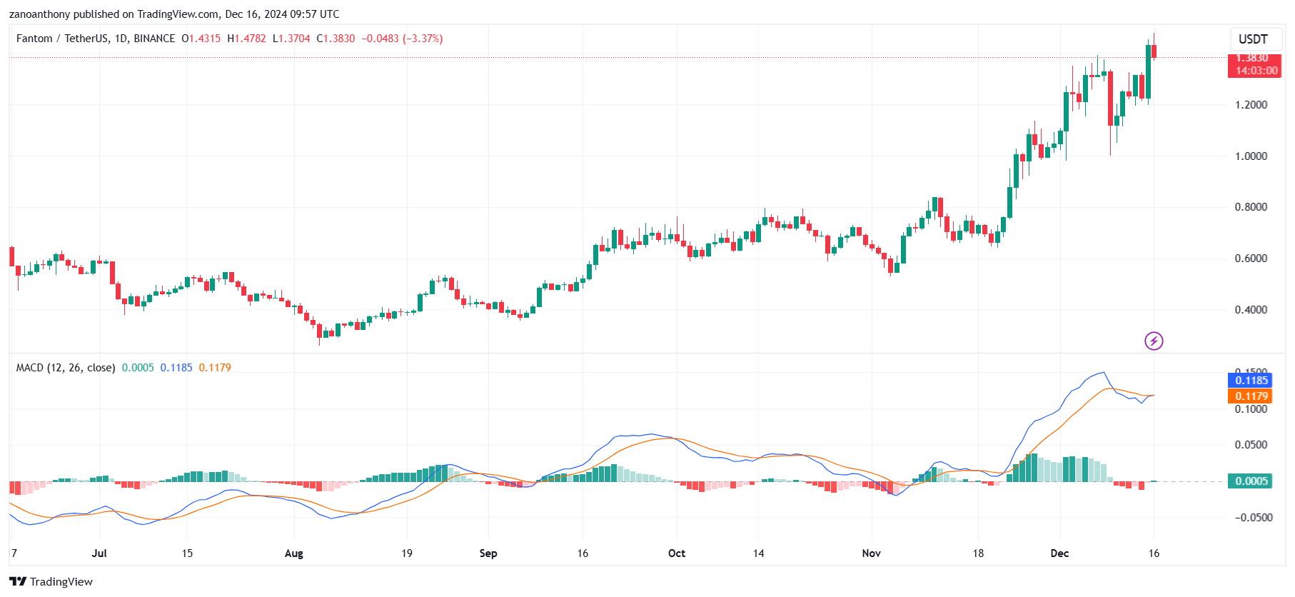 BINANCE:FTMUSDT圖表圖片，作者：zanoanthony