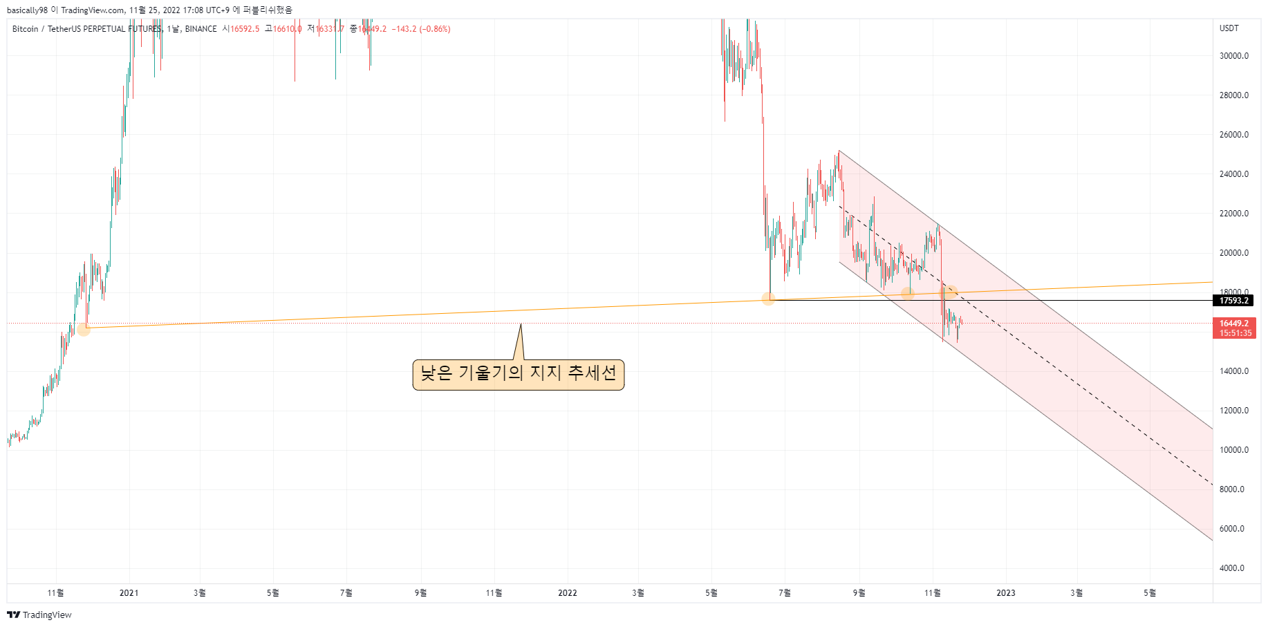 BINANCE:BTCUSDTPERP Chart Image by basixally
