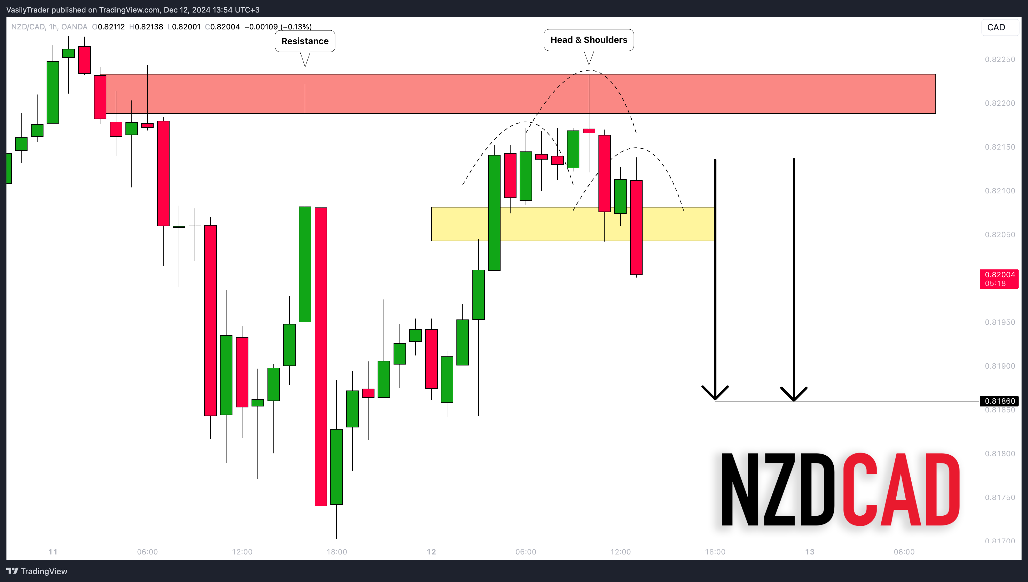 OANDA:NZDCAD圖表圖片，作者：VasilyTrader