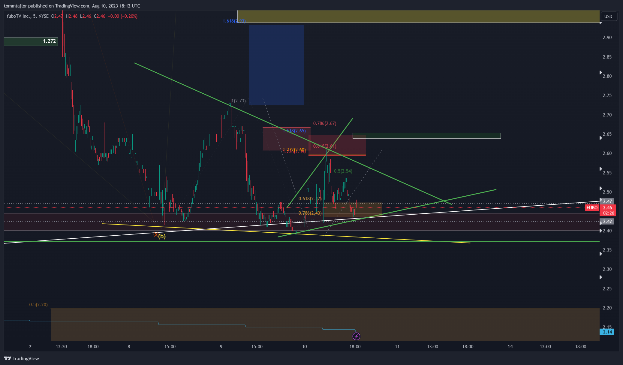 NYSE:FUBO圖表圖片，作者：tommtajlor