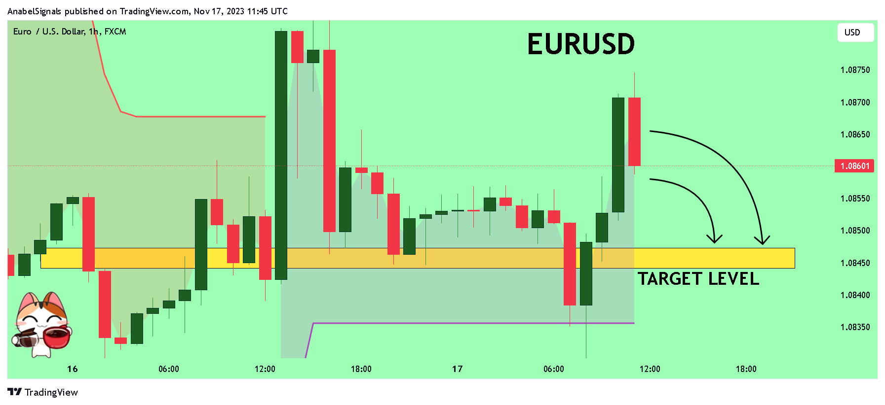 Imej Carta FX:EURUSD oleh AnabelSignals
