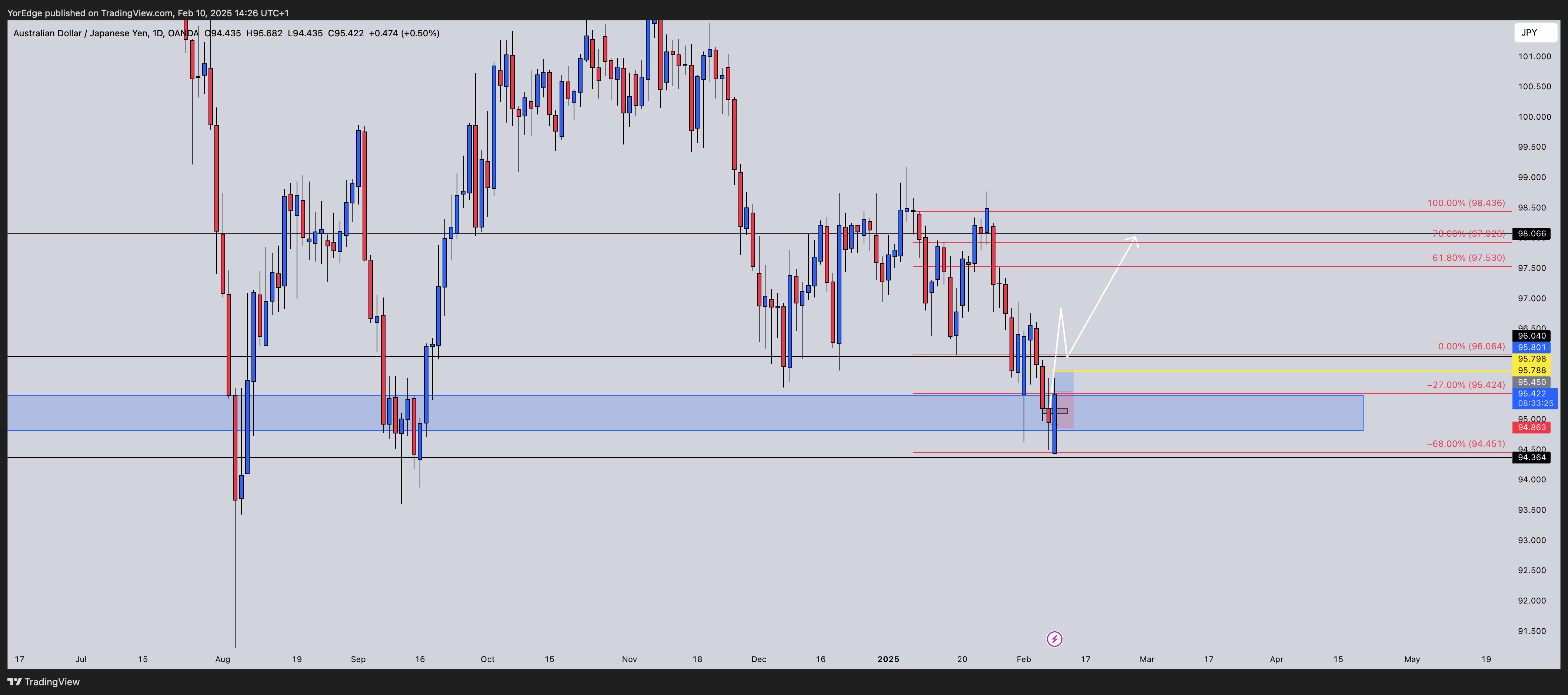 Immagine del grafico OANDA:AUDJPY di YorEdge