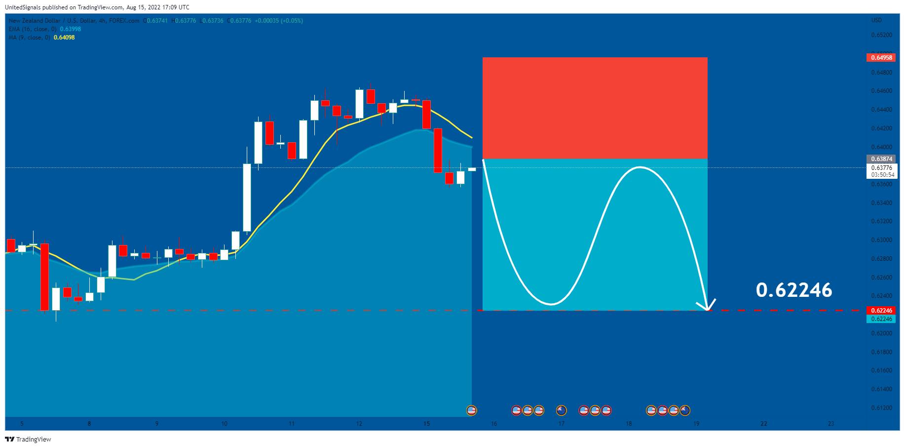 Immagine del grafico FOREXCOM:NZDUSD di UnitedSignals