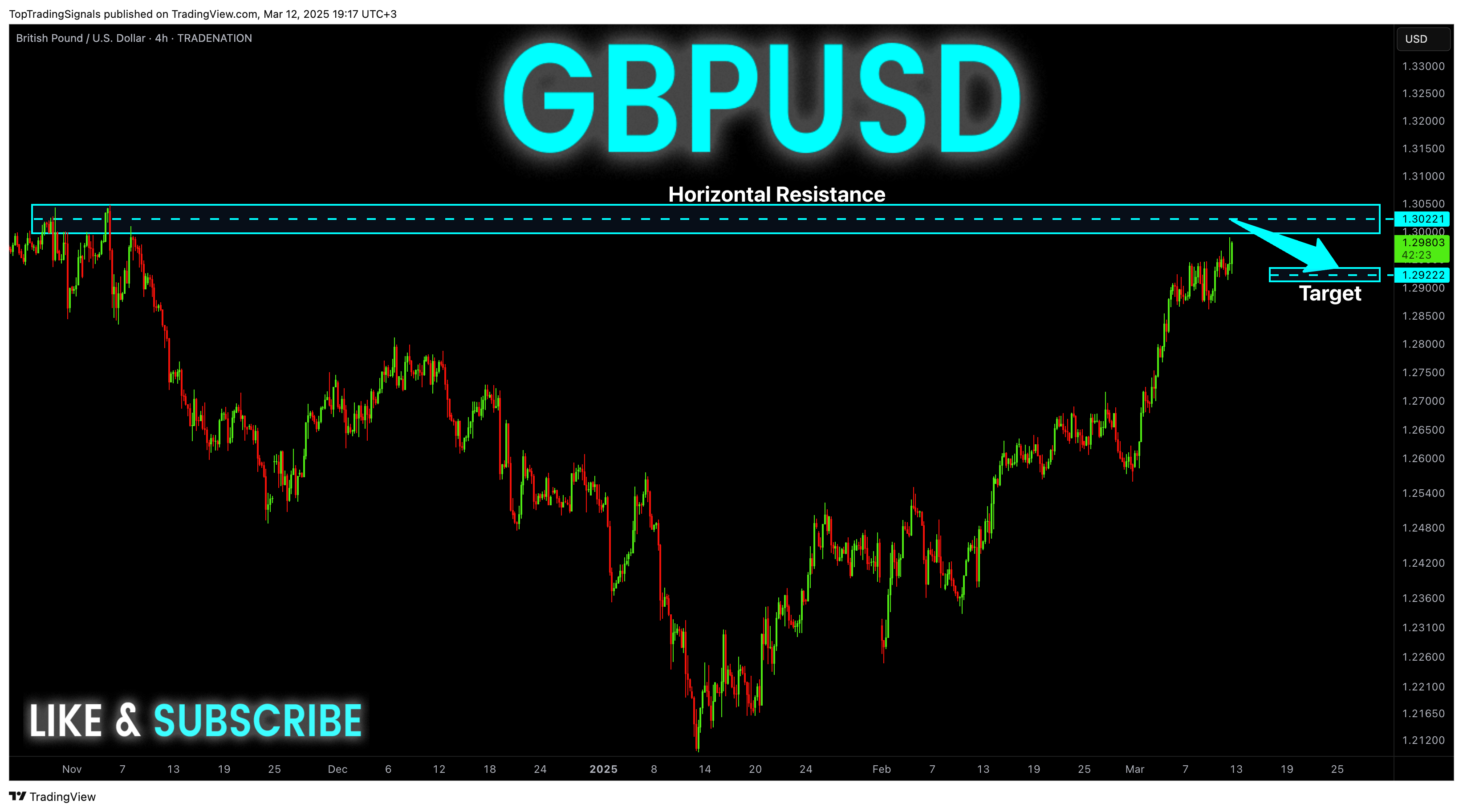 Imej Carta TRADENATION:GBPUSD oleh TopTradingSignals