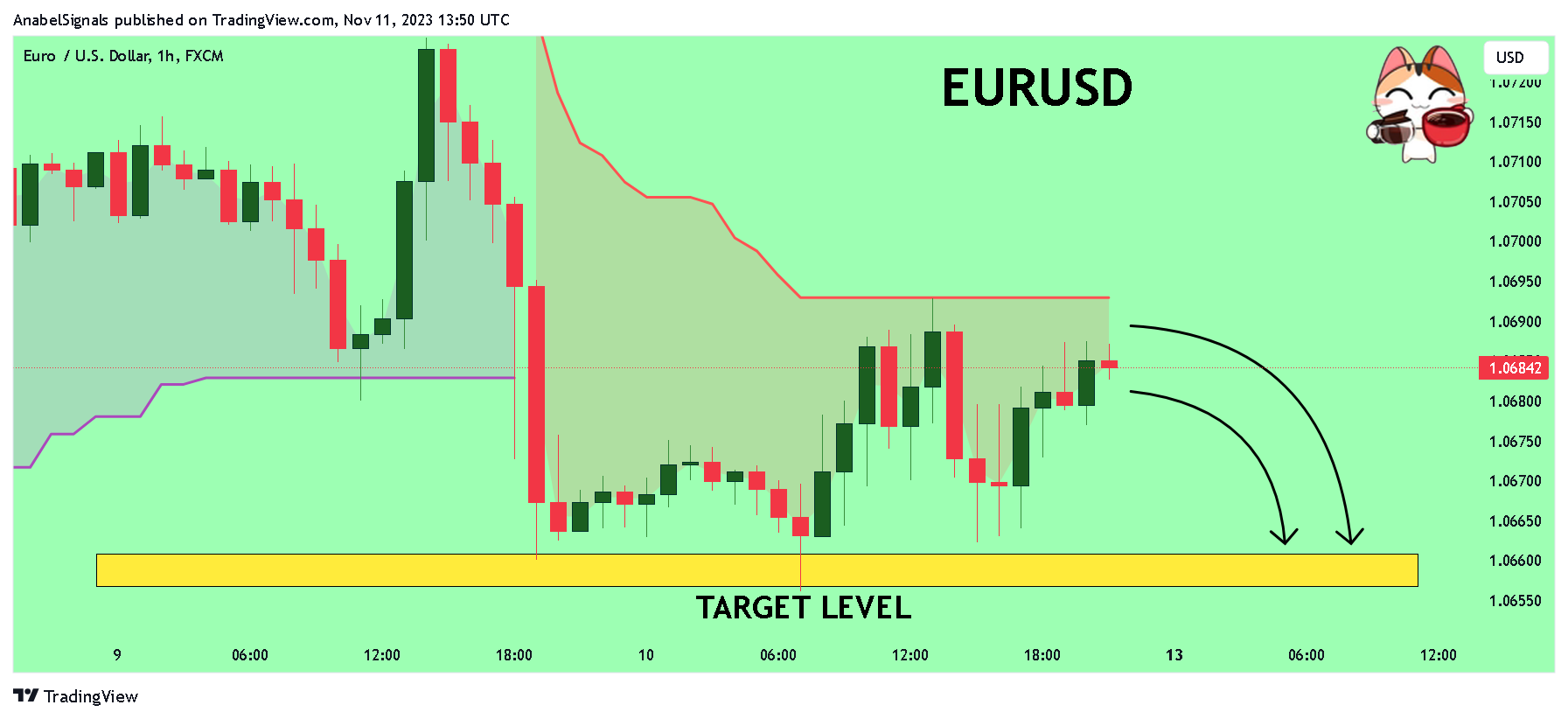 Imej Carta FX:EURUSD oleh AnabelSignals