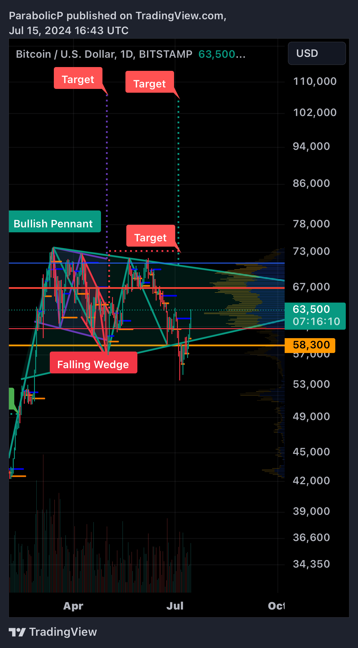 Imej Carta BITSTAMP:BTCUSD oleh ParabolicP