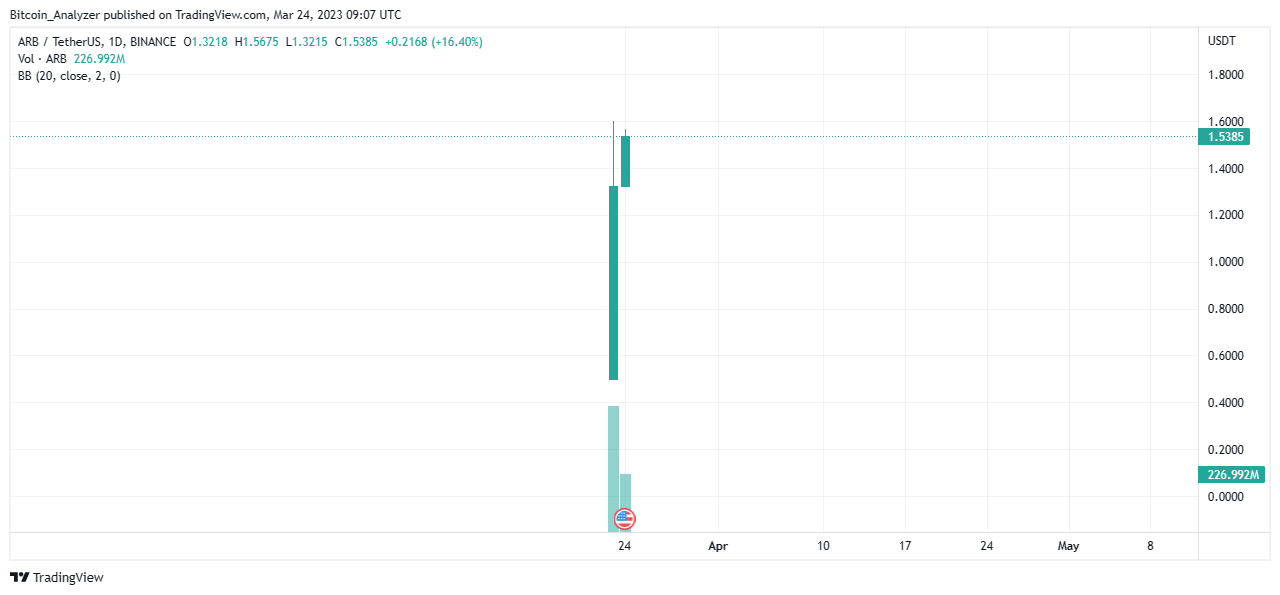 Imej Carta BINANCE:ARBUSDT oleh Bitcoin_Analyzer