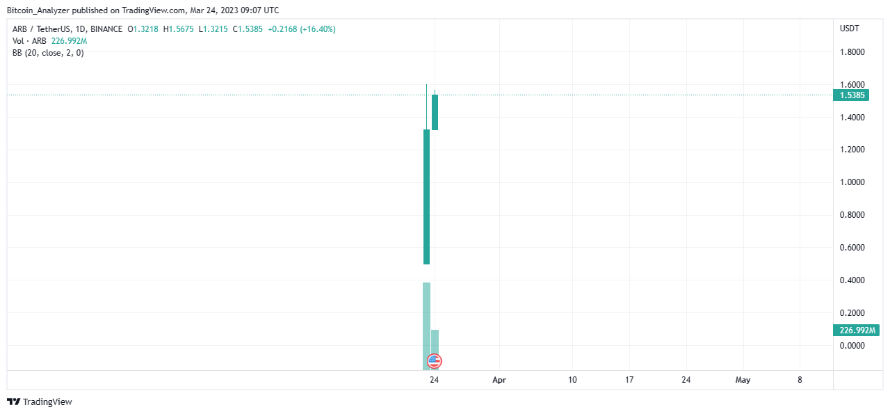 Снимок графика BINANCE:ARBUSDT от Bitcoin_Analyzer