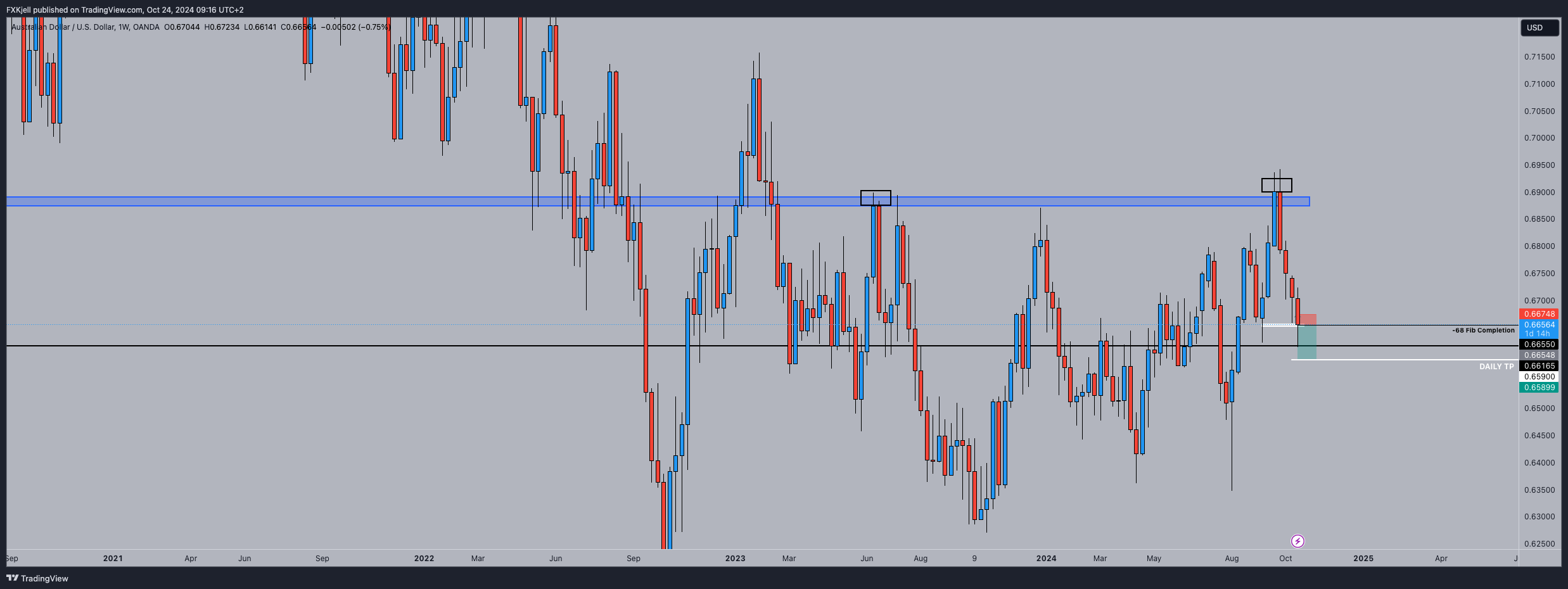 Imej Carta OANDA:AUDUSD oleh Pipjager