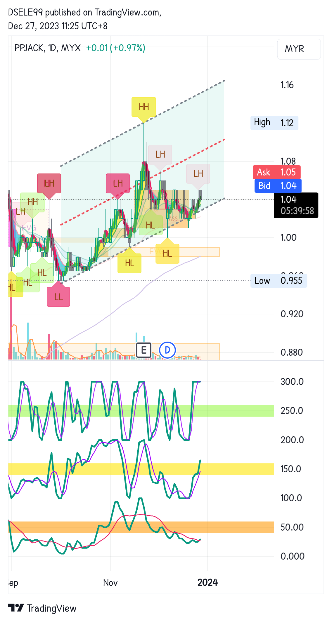 MYX:PPJACK Chart Image by DSELE99