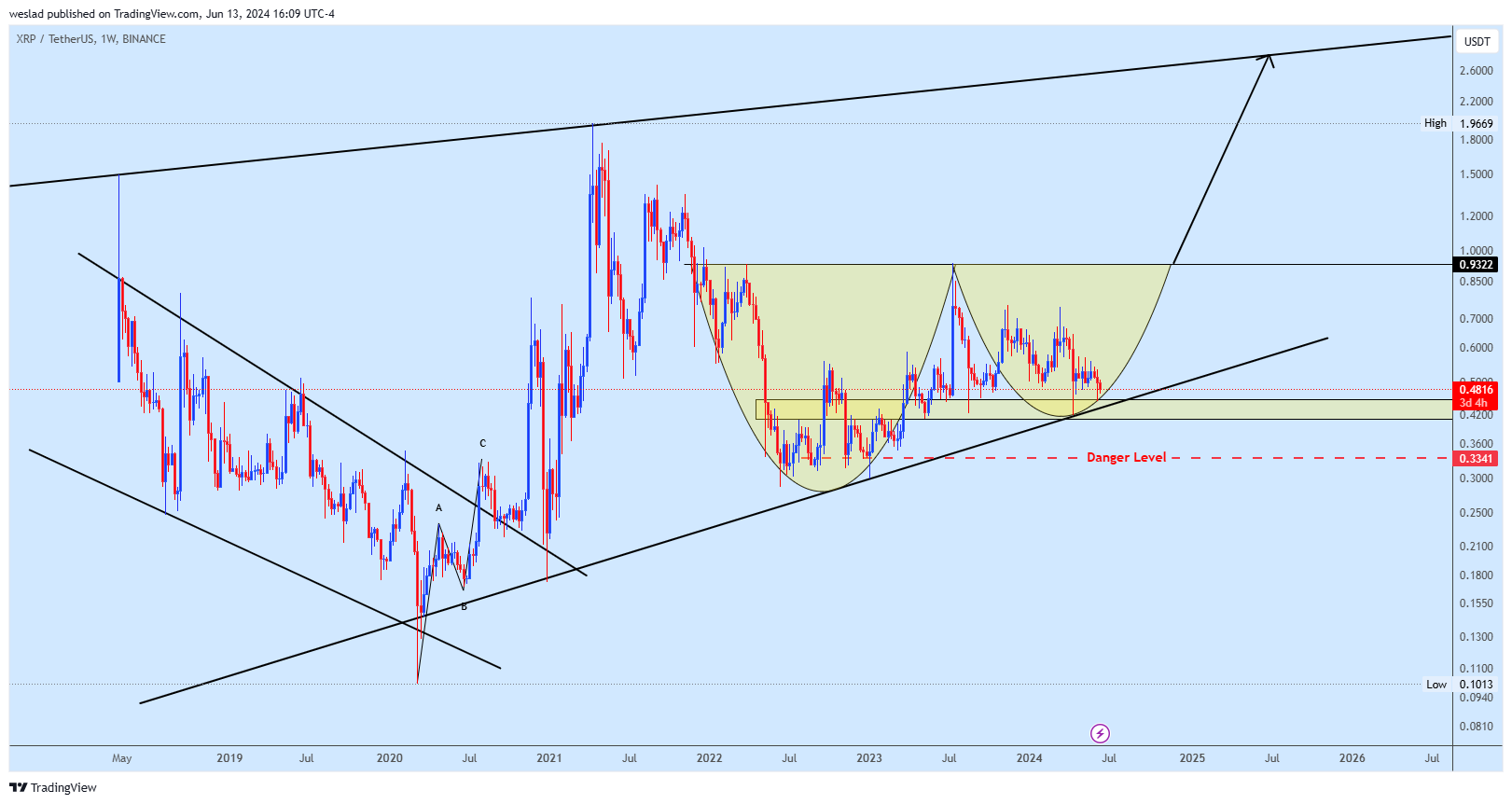 Immagine del grafico BINANCE:XRPUSDT di weslad