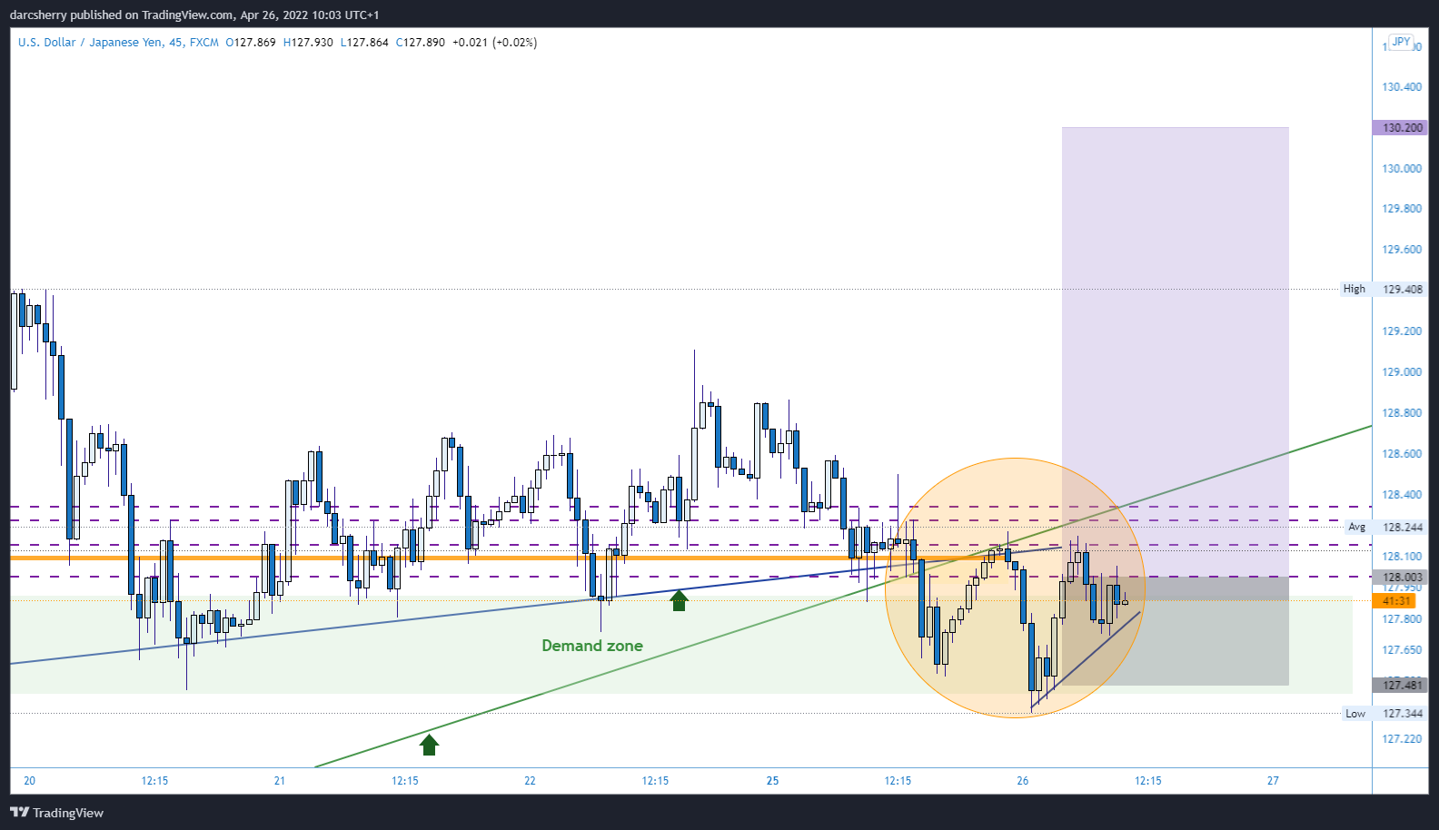 Imej Carta FX:USDJPY oleh darcsherry