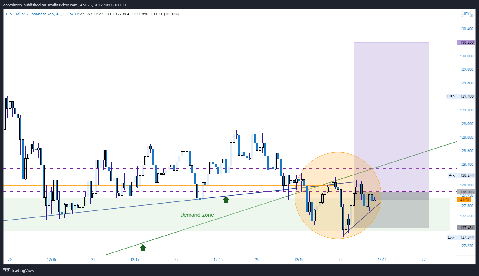 FX:USDJPY Chart Image by darcsherry