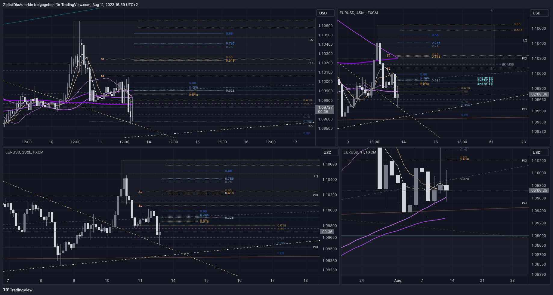 Immagine del grafico FX:EURUSD di ZielIstDieAutarkie