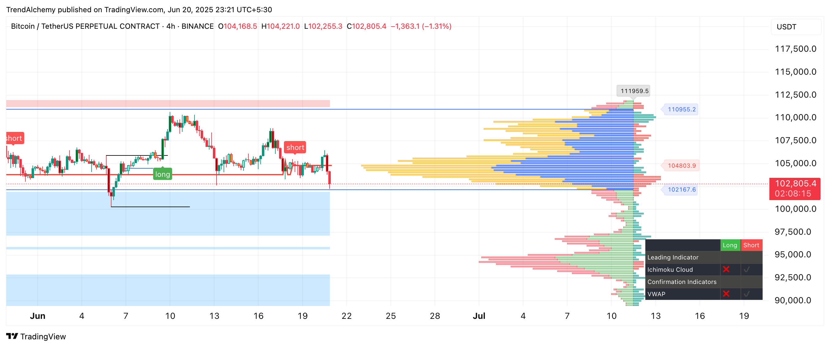 Immagine del grafico BINANCE:BTCUSDT.P di TrendAlchemy