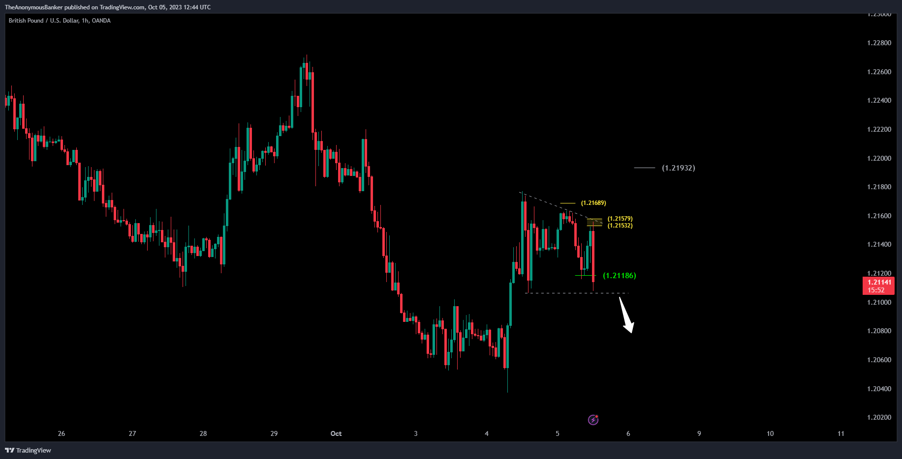 TheAnonymousBanker tarafından OANDA:GBPUSD Grafik Görseli