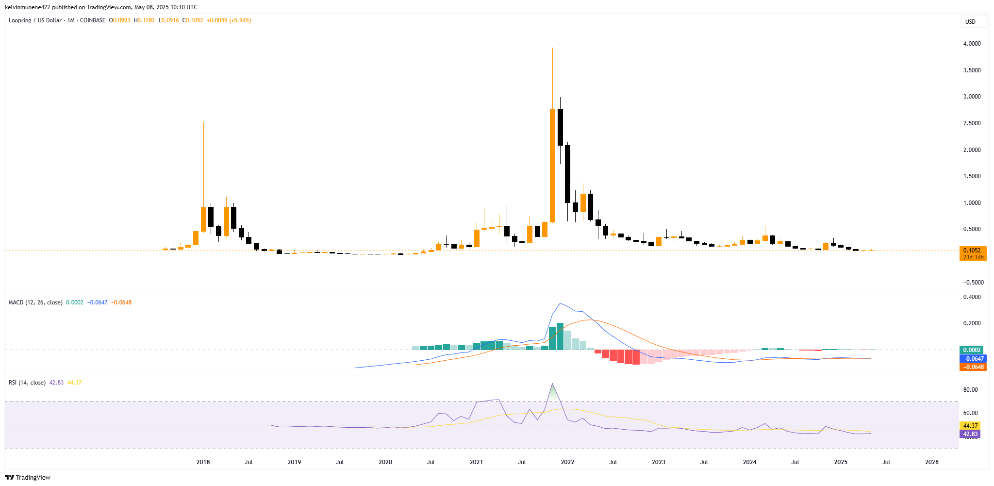 kelvinmunene422 tarafından COINBASE:LRCUSD Grafik Görseli