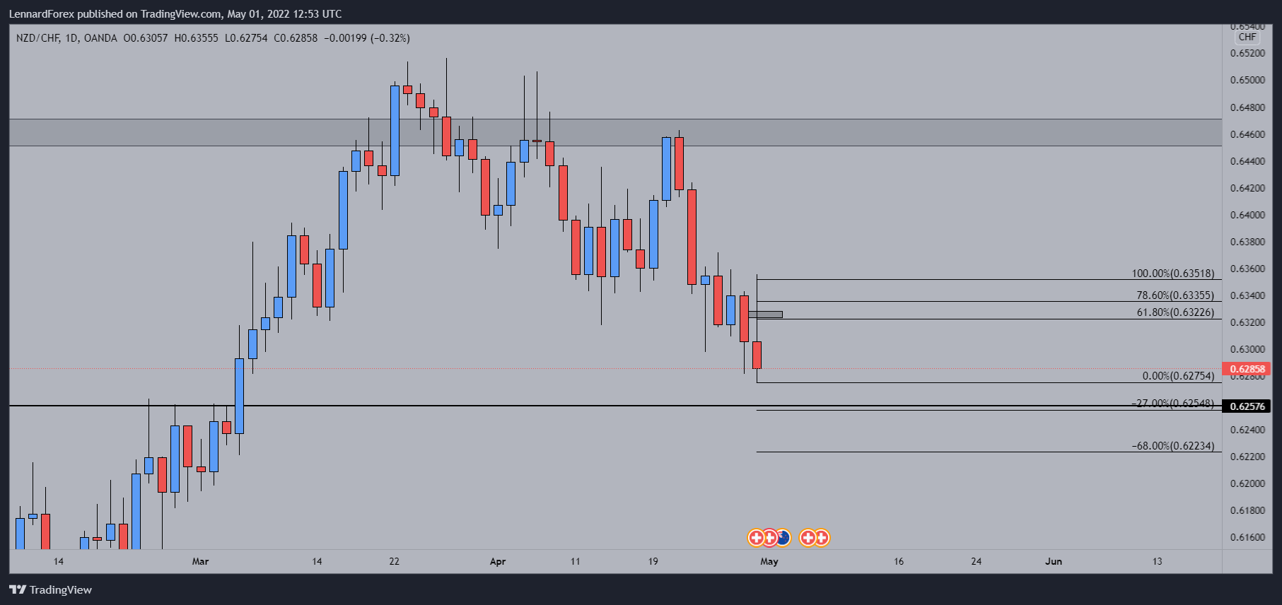 OANDA:NZDCHF Chart Image by LennardForex