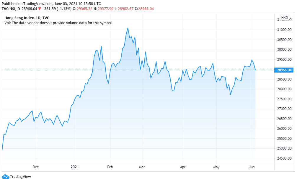 asia markets