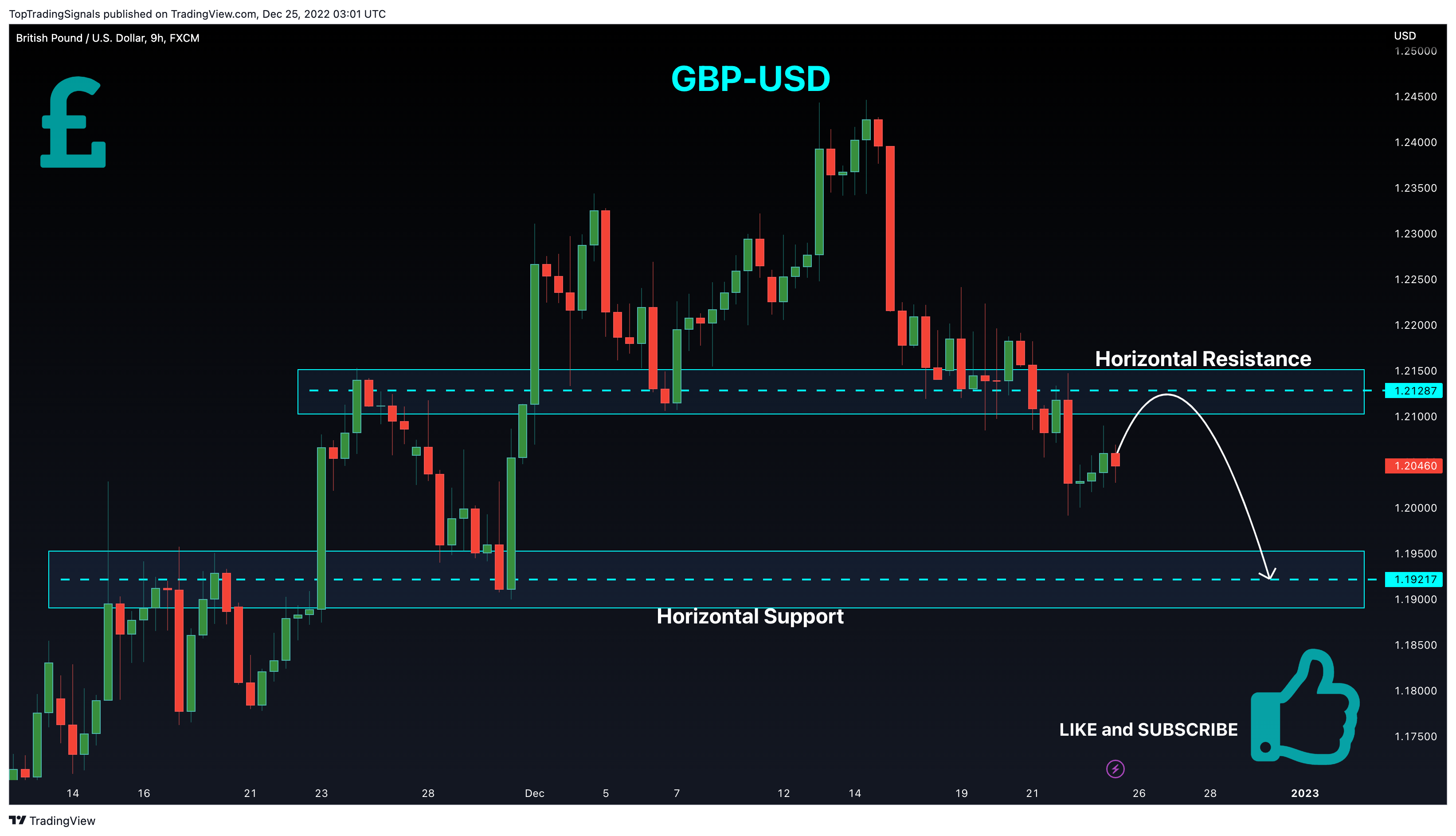 Imej Carta FX:GBPUSD oleh TopTradingSignals