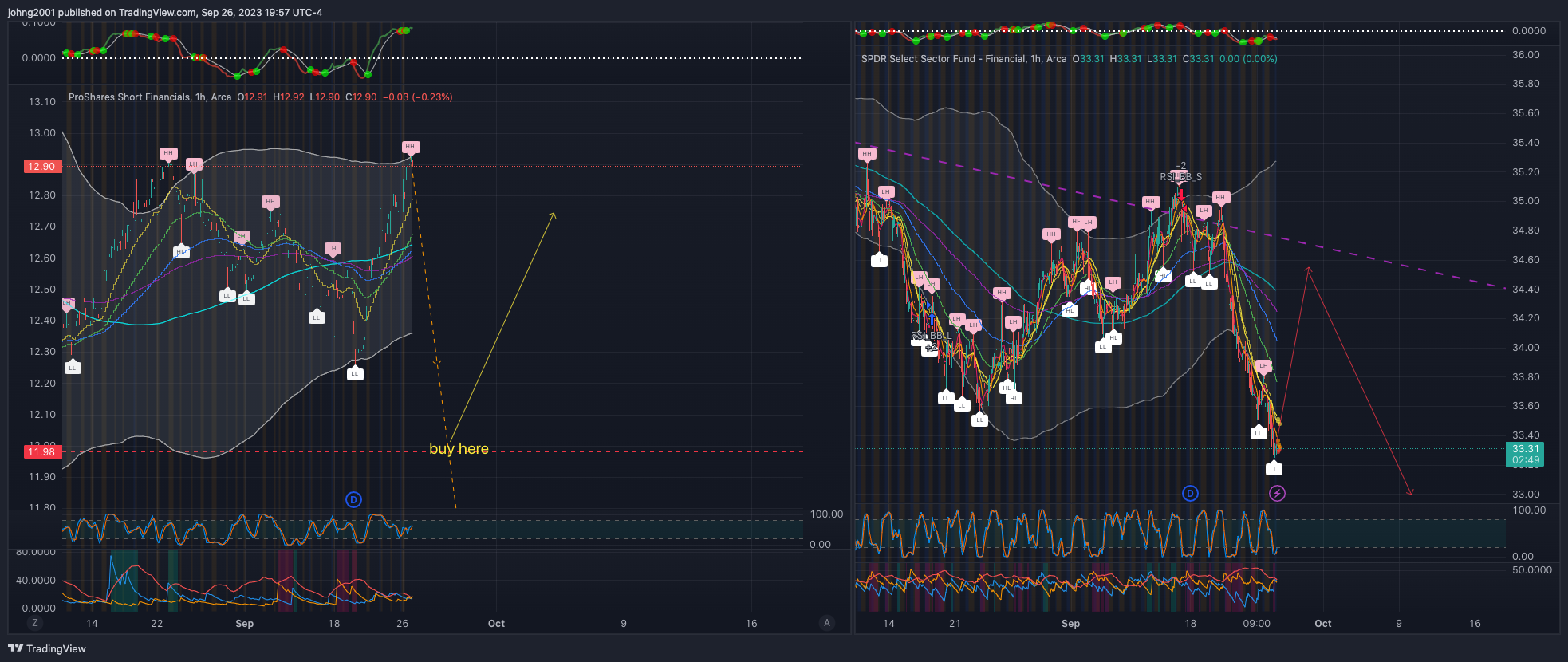 BATS:SEF Chart Image by johng2001