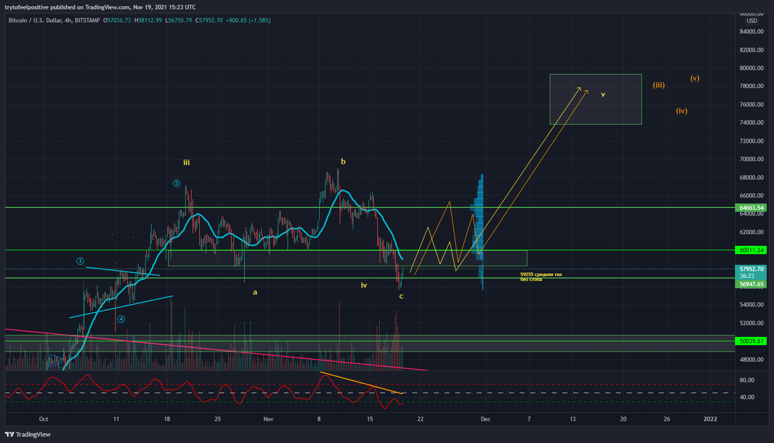 Immagine del grafico BITSTAMP:BTCUSD di trytofeelpositive