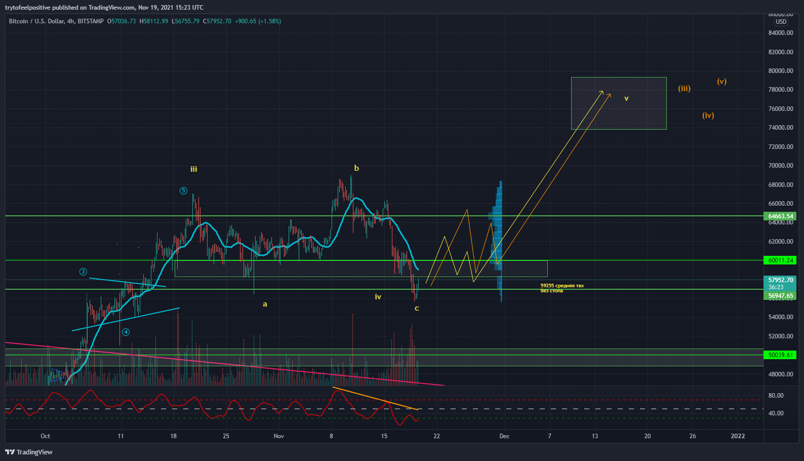 BITSTAMP:BTCUSD Chart Image by trytofeelpositive