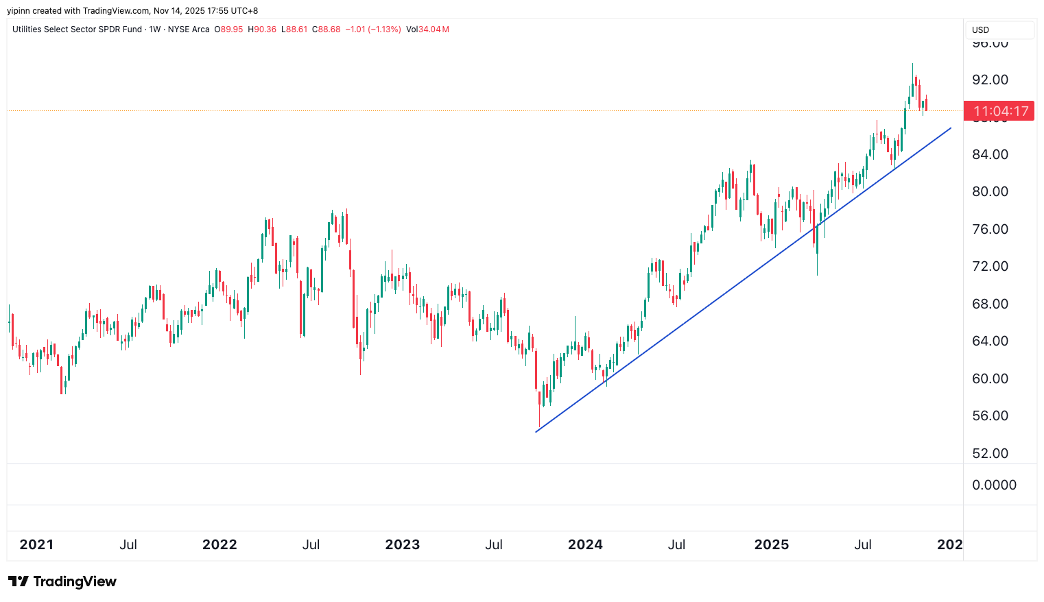Xlu Chart BATS:XLU Chart Image by yipinn — TradingView