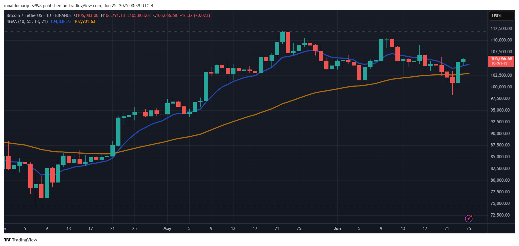 ronaldomarquez998 tarafından BINANCE:BTCUSDT Grafik Görseli
