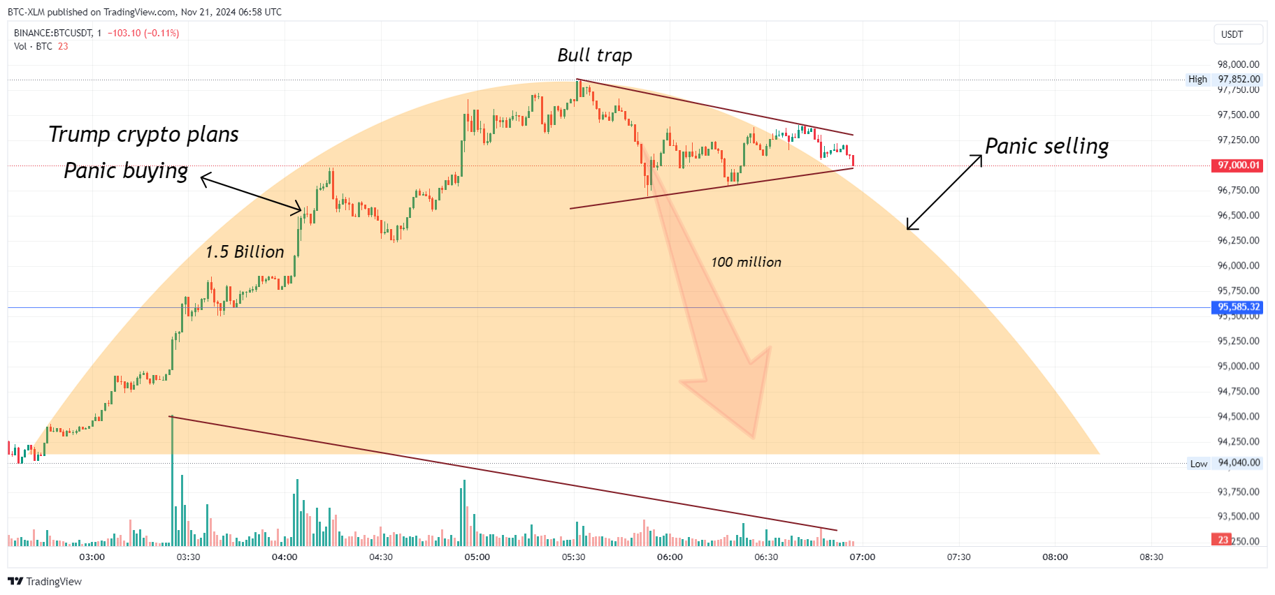 Imej Carta BINANCE:BTCUSDT oleh BTC-XLM