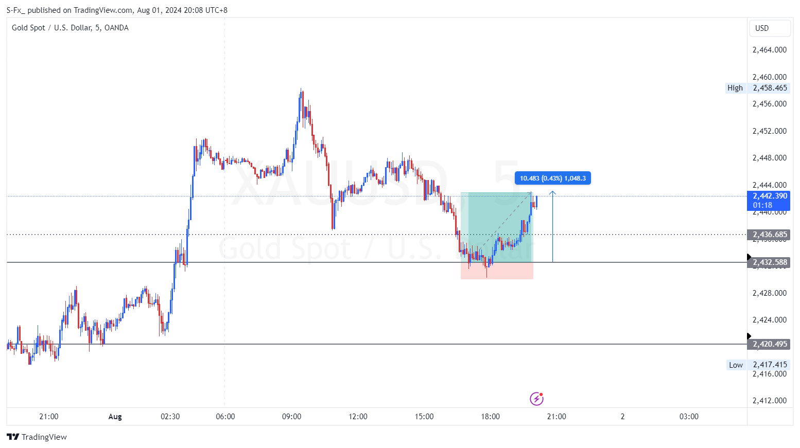 Imej Carta OANDA:XAUUSD oleh S-Fx_