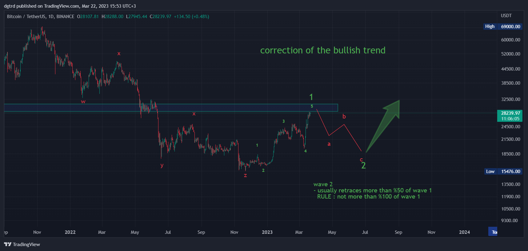 BINANCE:BTCUSDT圖表圖片，作者：dgtrd