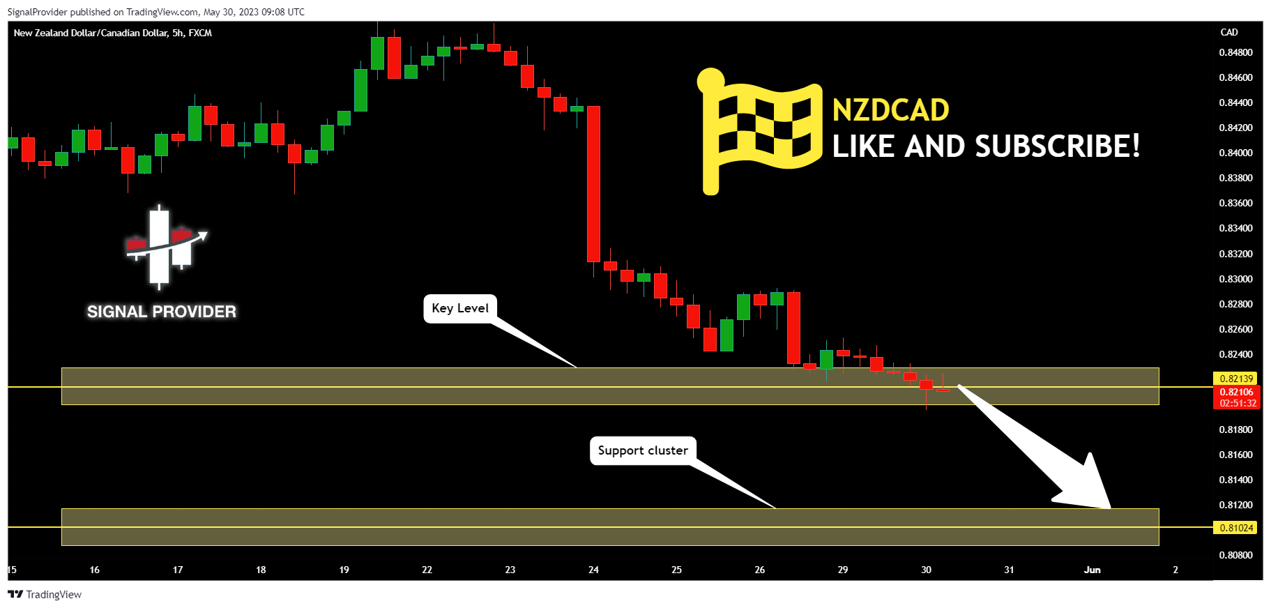 FX:NZDCAD圖表圖片，作者：SignalProvider