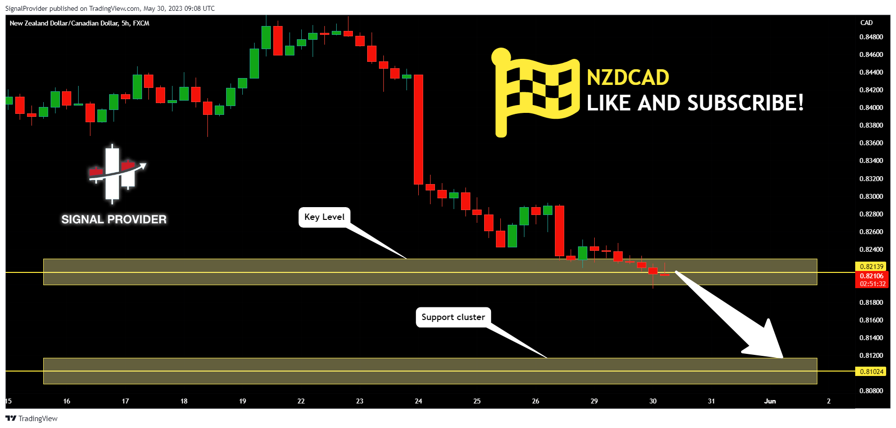 FX:NZDCAD Chart Image by SignalProvider