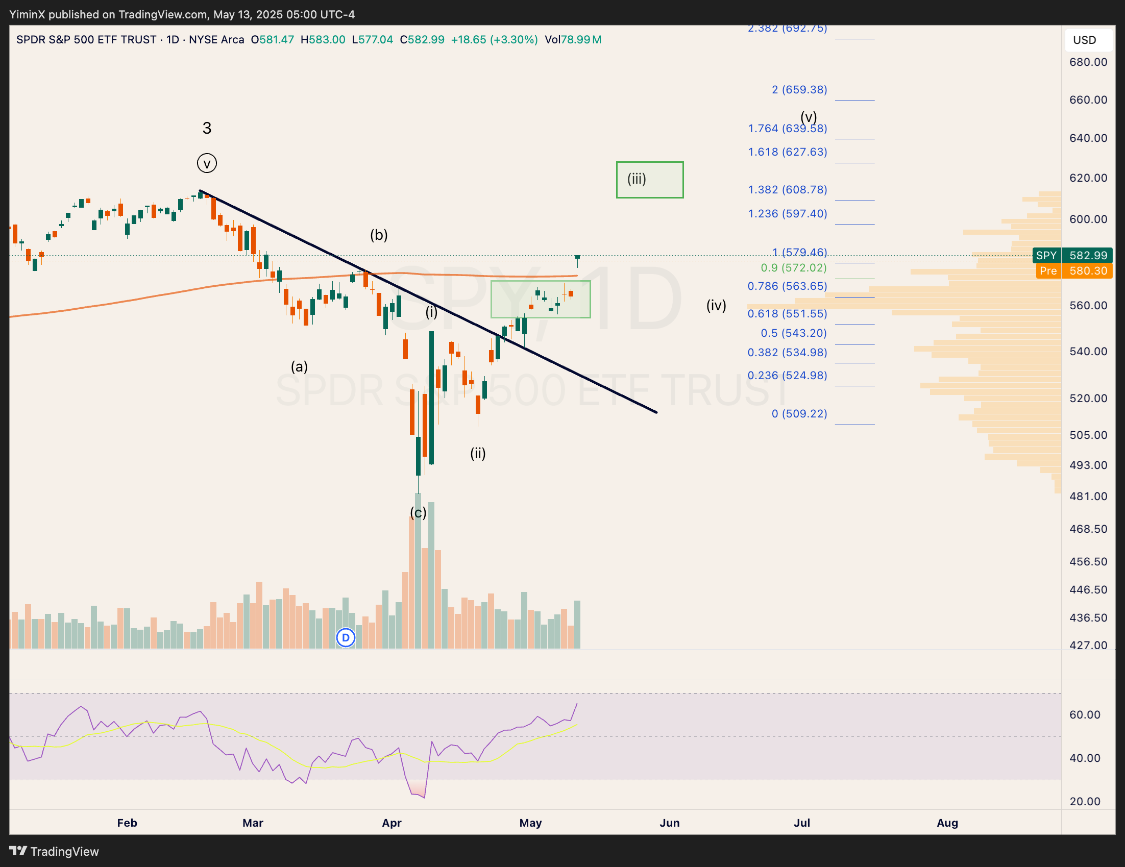 BATS:SPY Chart Image by YiminX