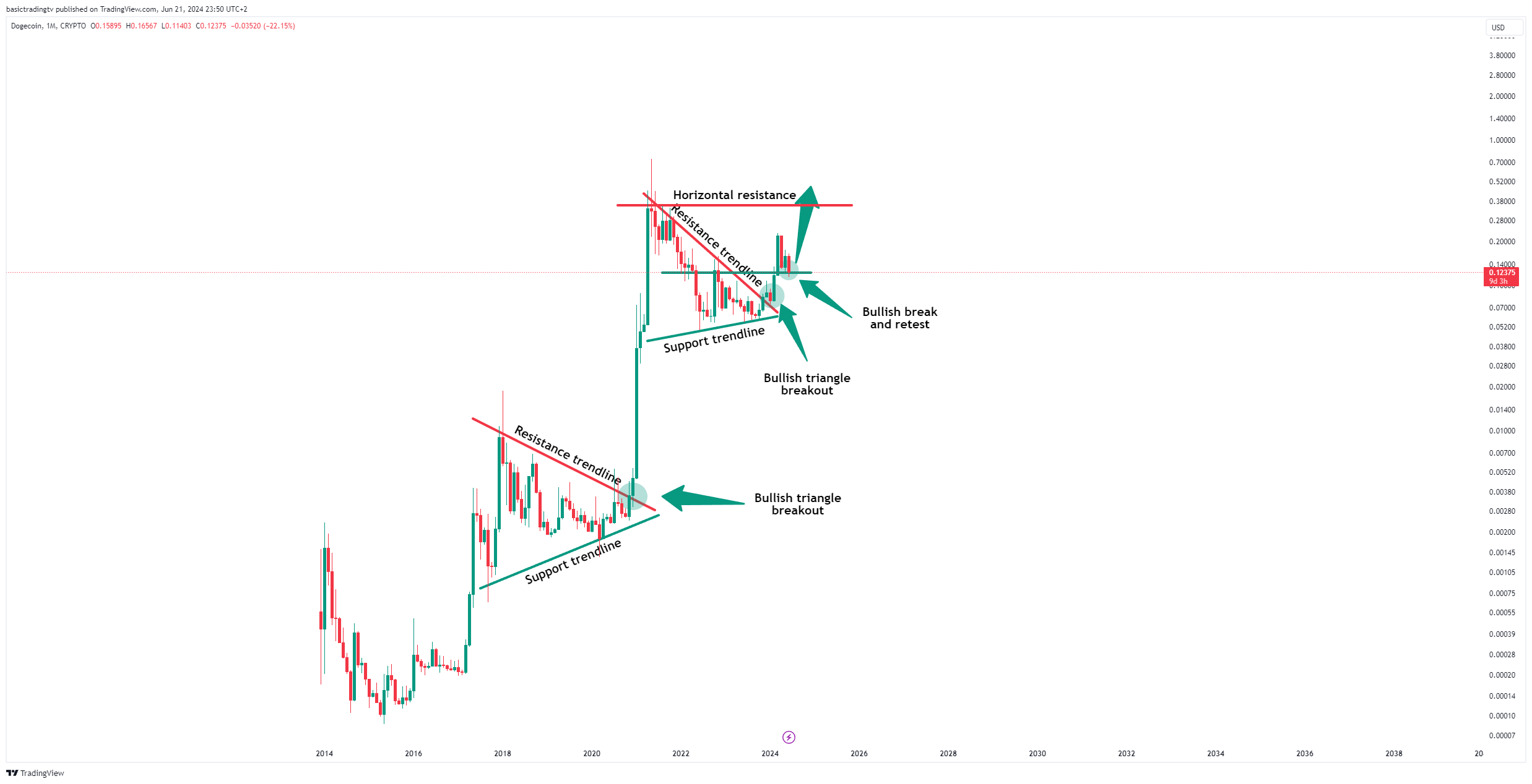 Imej Carta CRYPTO:DOGEUSD oleh basictradingtv
