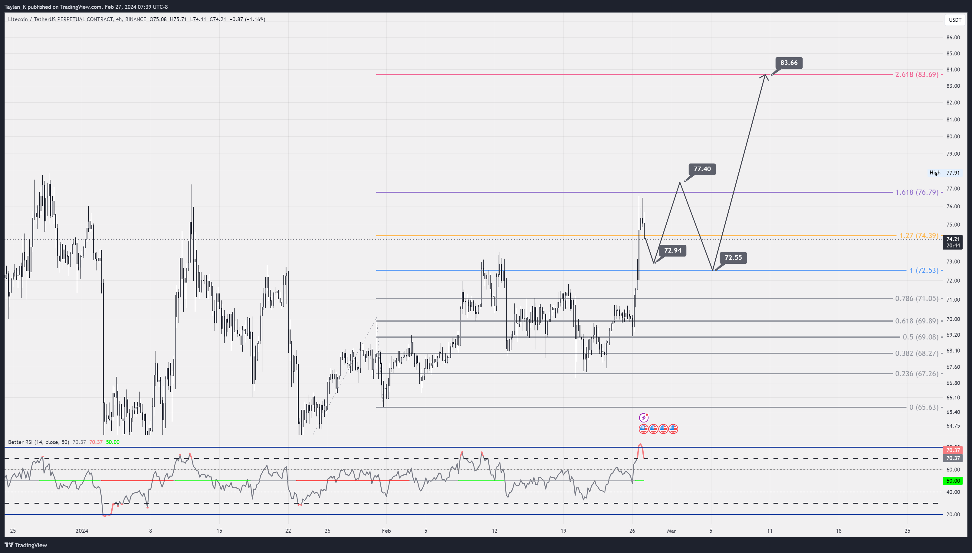 BINANCE:LTCUSDT.P圖表圖片，作者：Taylan_K