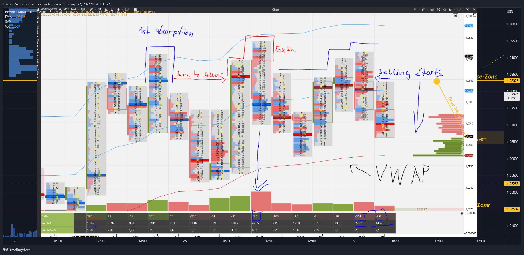 FX:GBPUSD ภาพชาร์ต โดย Trading2ez