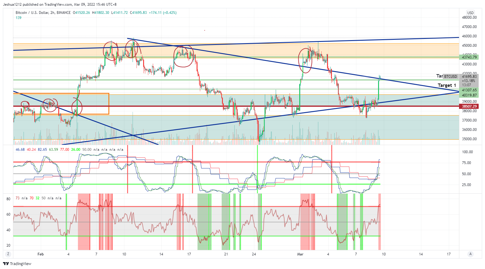 BINANCE:BTCUSD圖表圖片，作者：Johnny-Ozzie-Koala