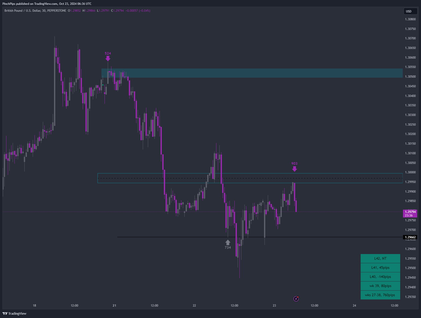 PinchPips tarafından PEPPERSTONE:GBPUSD Grafik Görseli