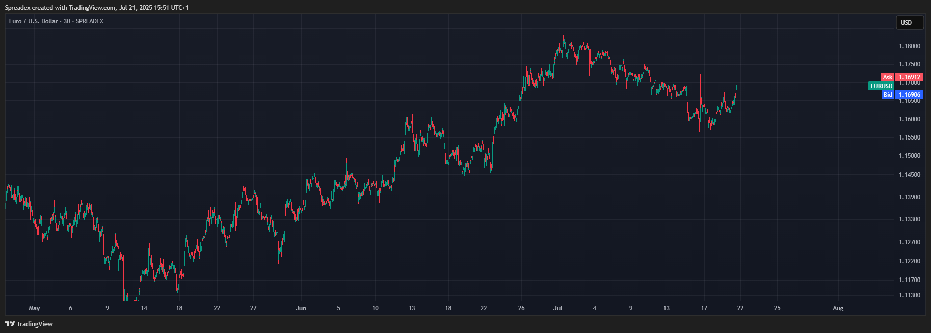 Imej Carta SPREADEX:EURUSD oleh Spreadex