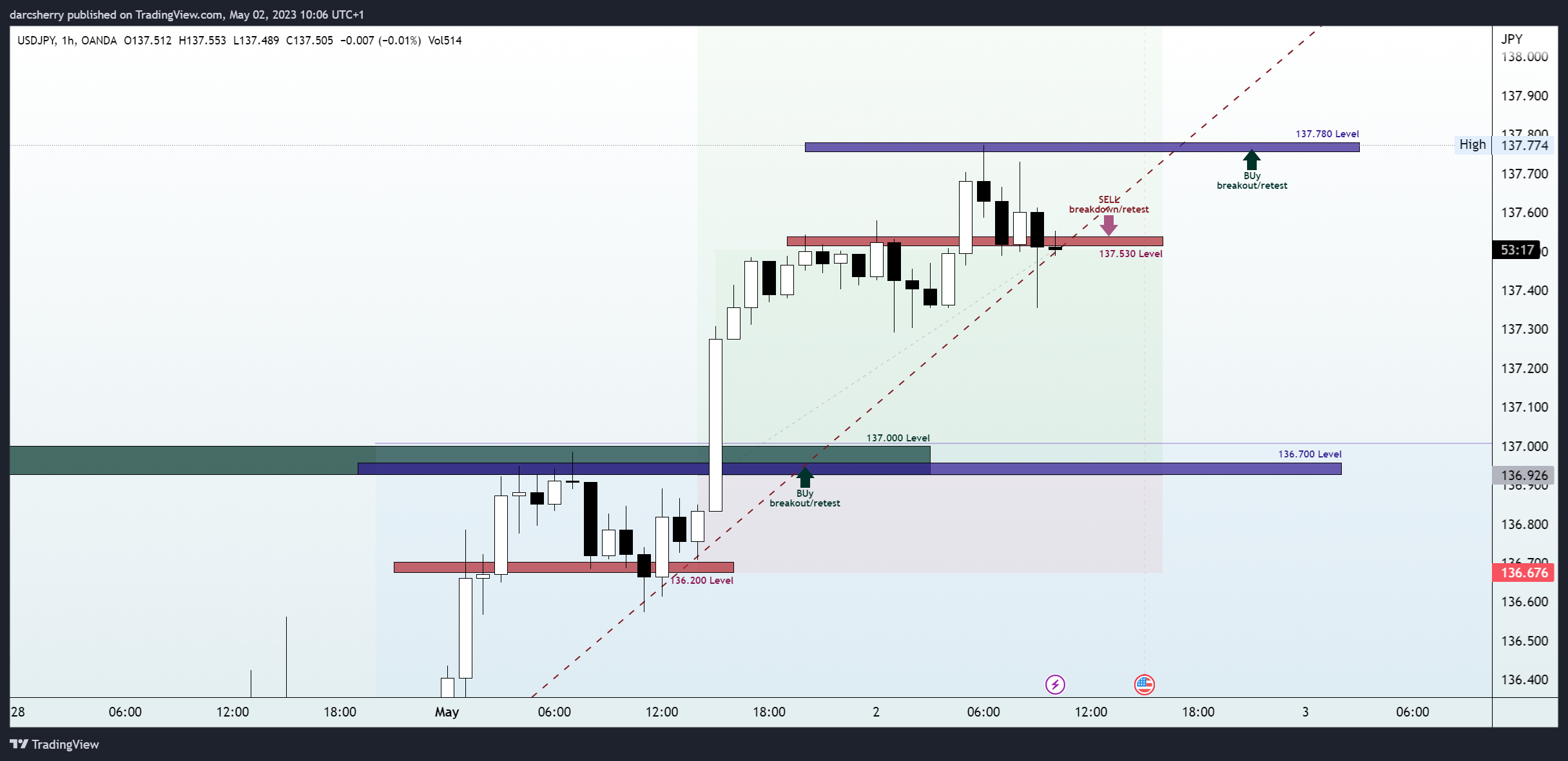 Imej Carta OANDA:USDJPY oleh darcsherry