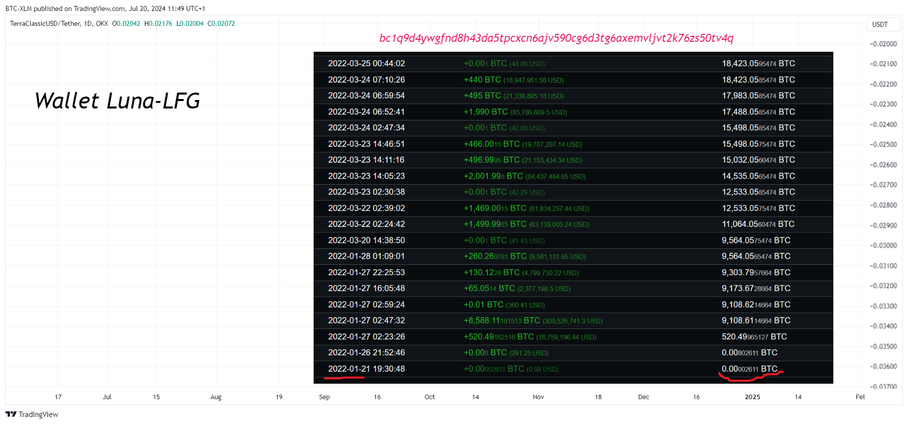 Imej Carta OKX:USTCUSDT oleh BTC-XLM