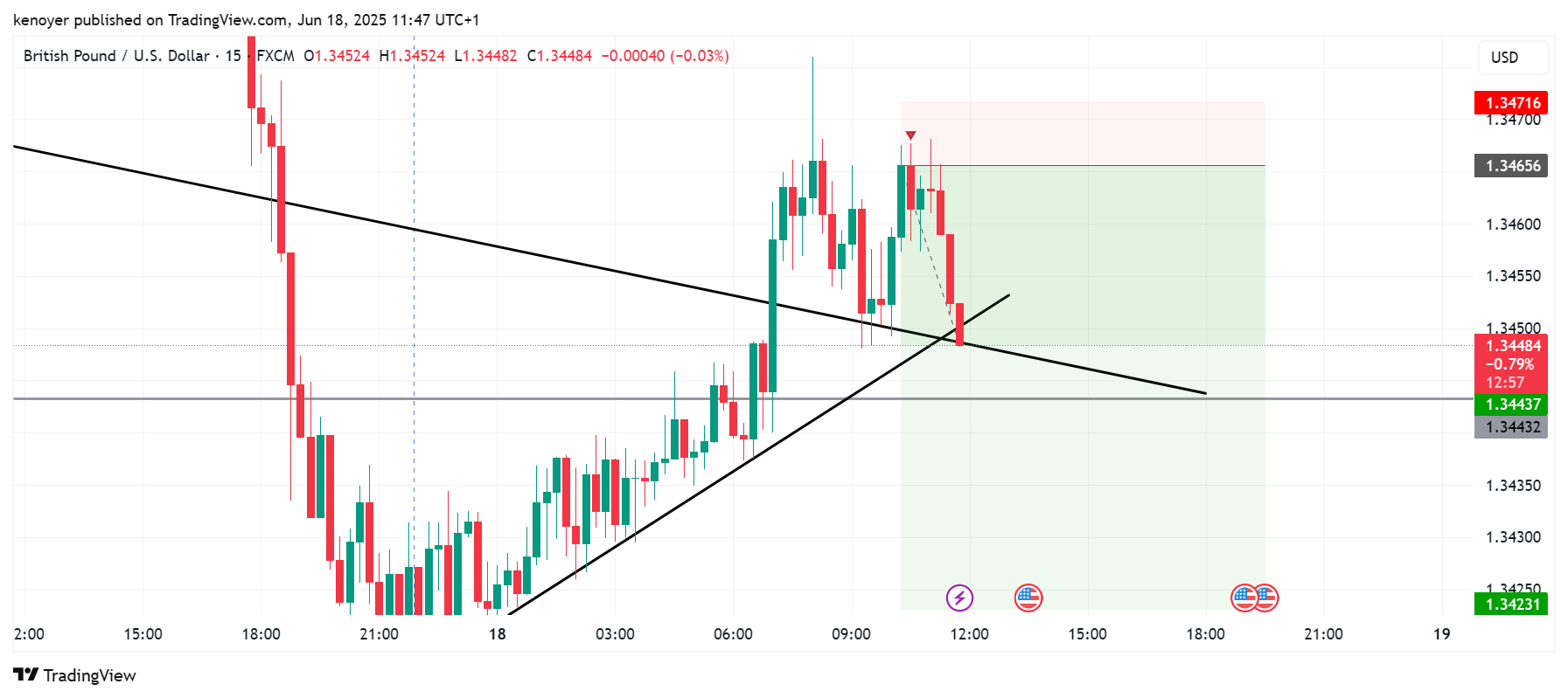 kenoyer tarafından FX:GBPUSD Grafik Görseli