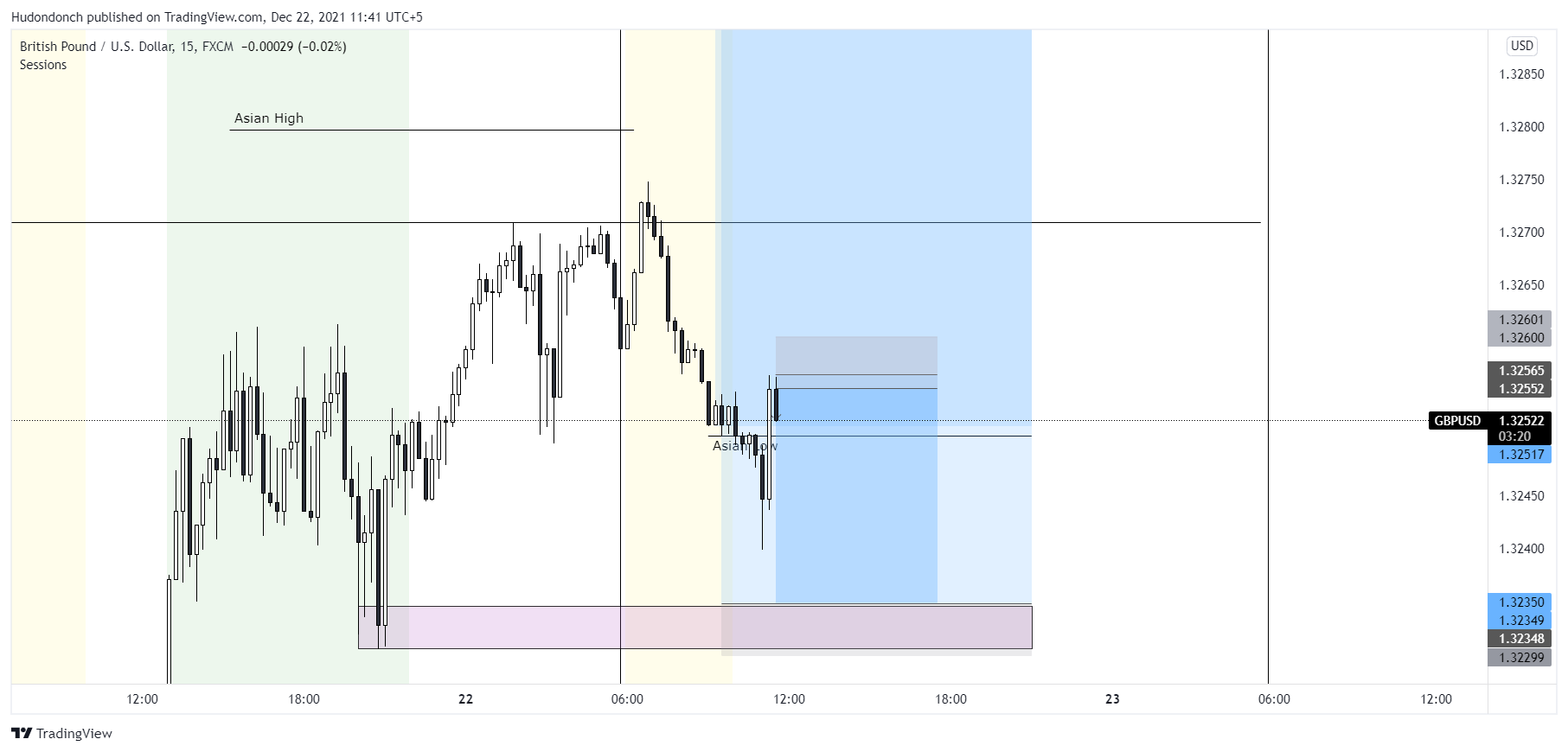 Imej Carta FX:GBPUSD oleh Hudondonch
