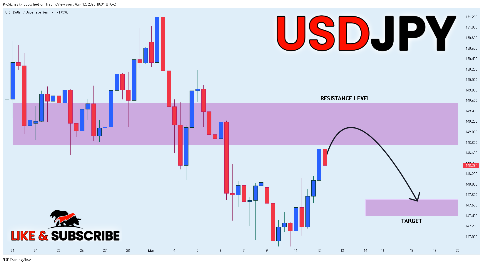 Imej Carta FX:USDJPY oleh ProSignalsFx