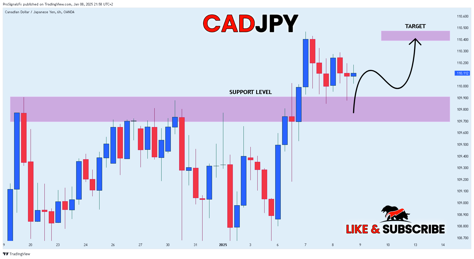 ProSignalsFx tarafından OANDA:CADJPY Grafik Görseli